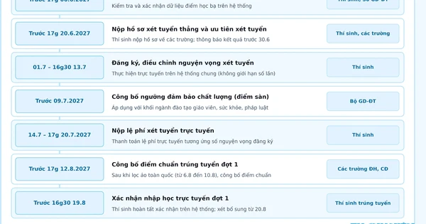 Trường đại học phải công bố phương án tuyển sinh 2027 trước ngày 31/12