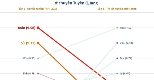 Xét tuyển ĐH với thí sinh chuyên Tuyên Quang: Điểm xuất sắc hoàn toàn biến mất