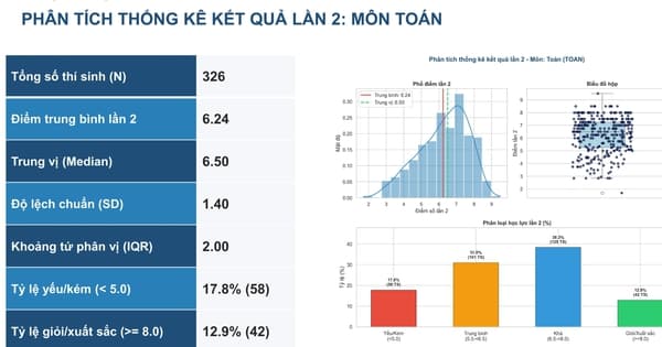 Không có thí sinh tại THPT chuyên Tuyên Quang đạt điểm 10 môn toán thi lại